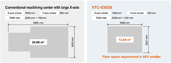 Mazak VTC 530/20 Compact Footprint