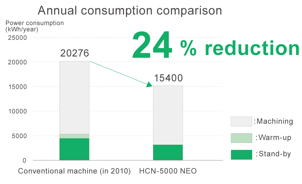 consumption comparison