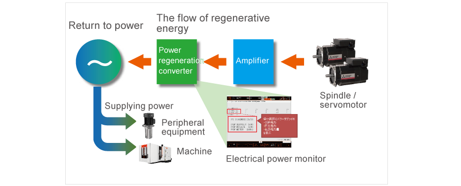 Mazak Go Green regenerative electric power